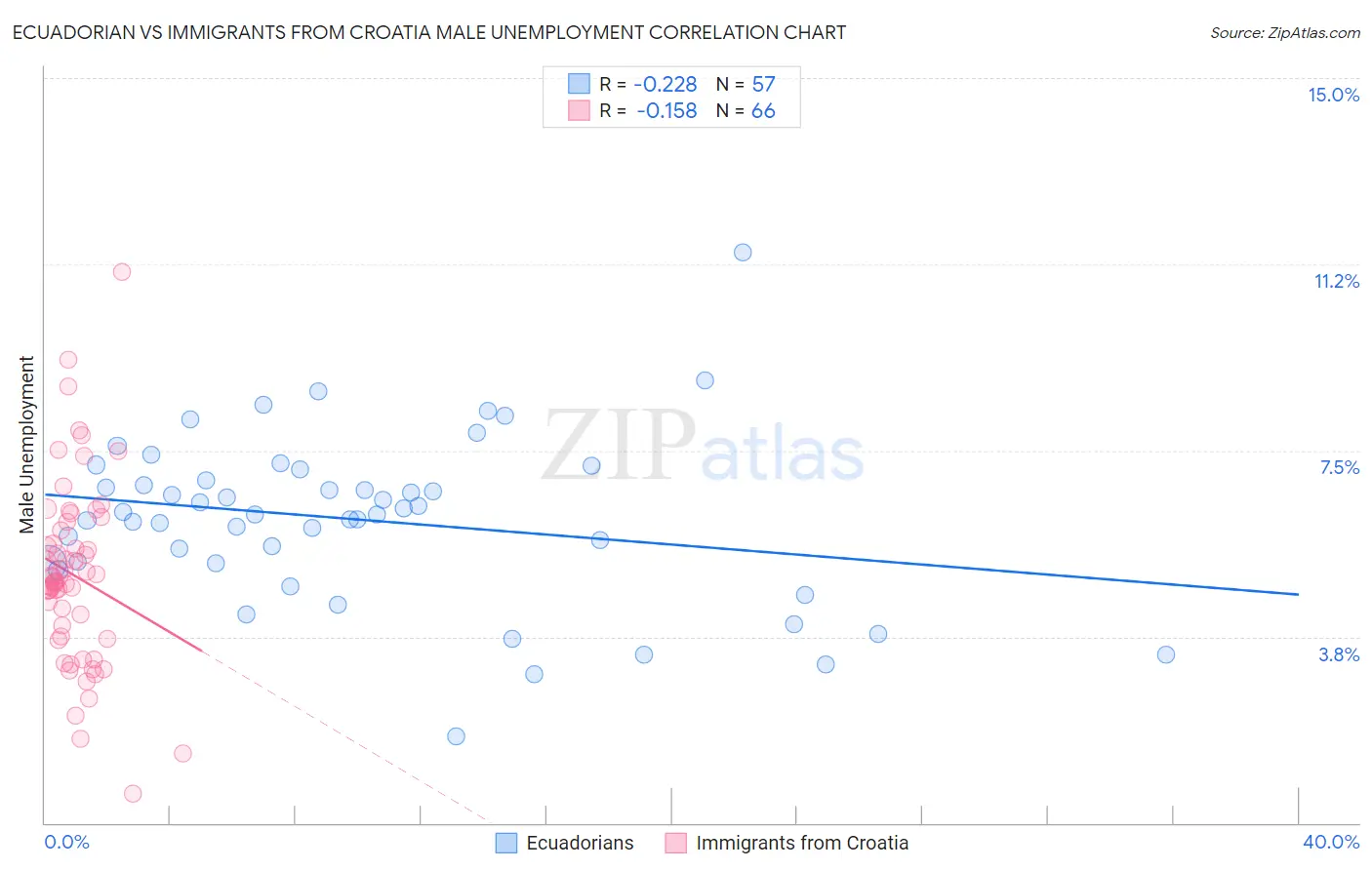 Ecuadorian vs Immigrants from Croatia Male Unemployment