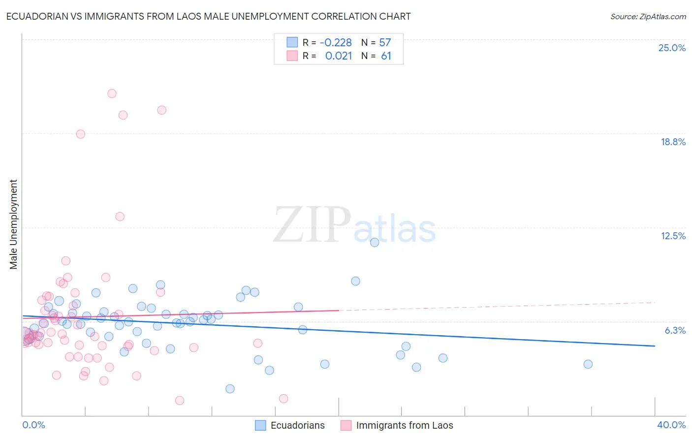 Ecuadorian vs Immigrants from Laos Male Unemployment