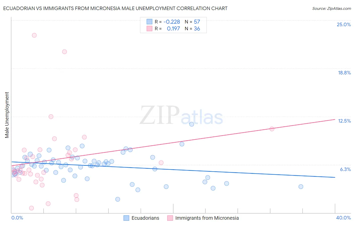 Ecuadorian vs Immigrants from Micronesia Male Unemployment