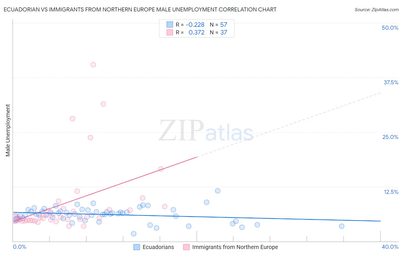 Ecuadorian vs Immigrants from Northern Europe Male Unemployment