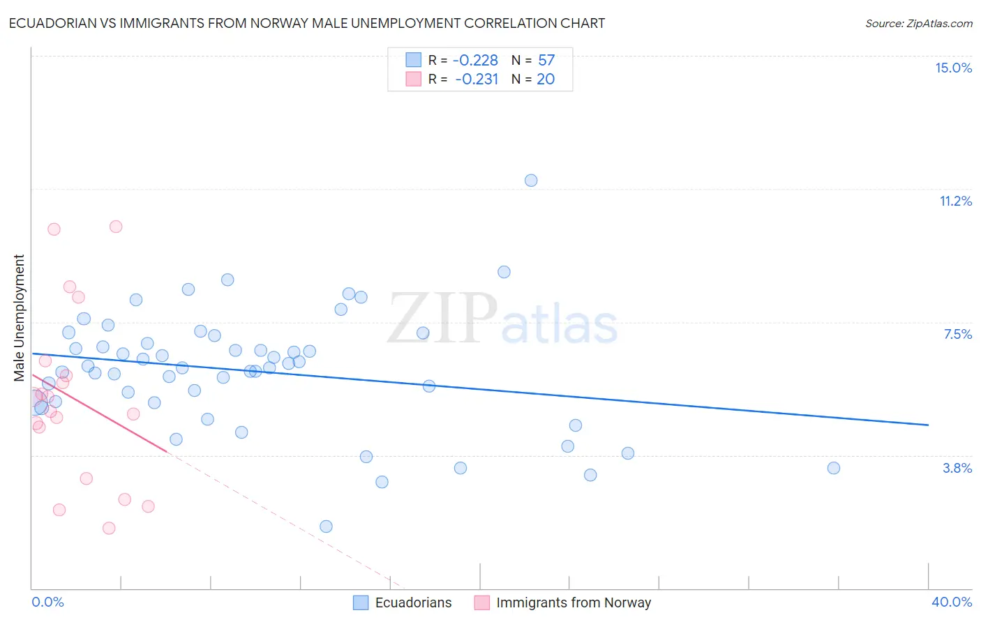 Ecuadorian vs Immigrants from Norway Male Unemployment