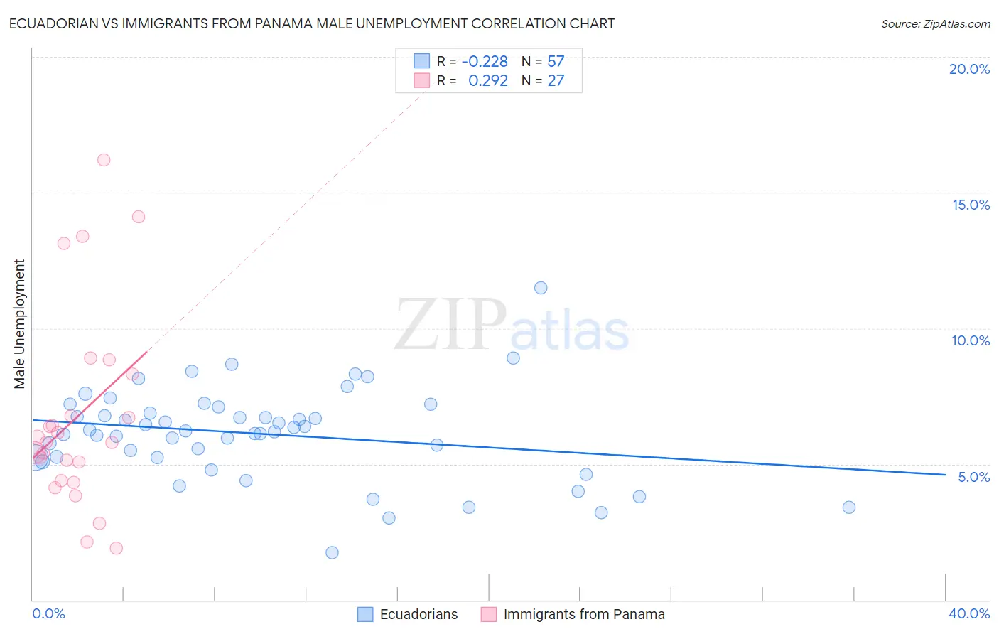 Ecuadorian vs Immigrants from Panama Male Unemployment