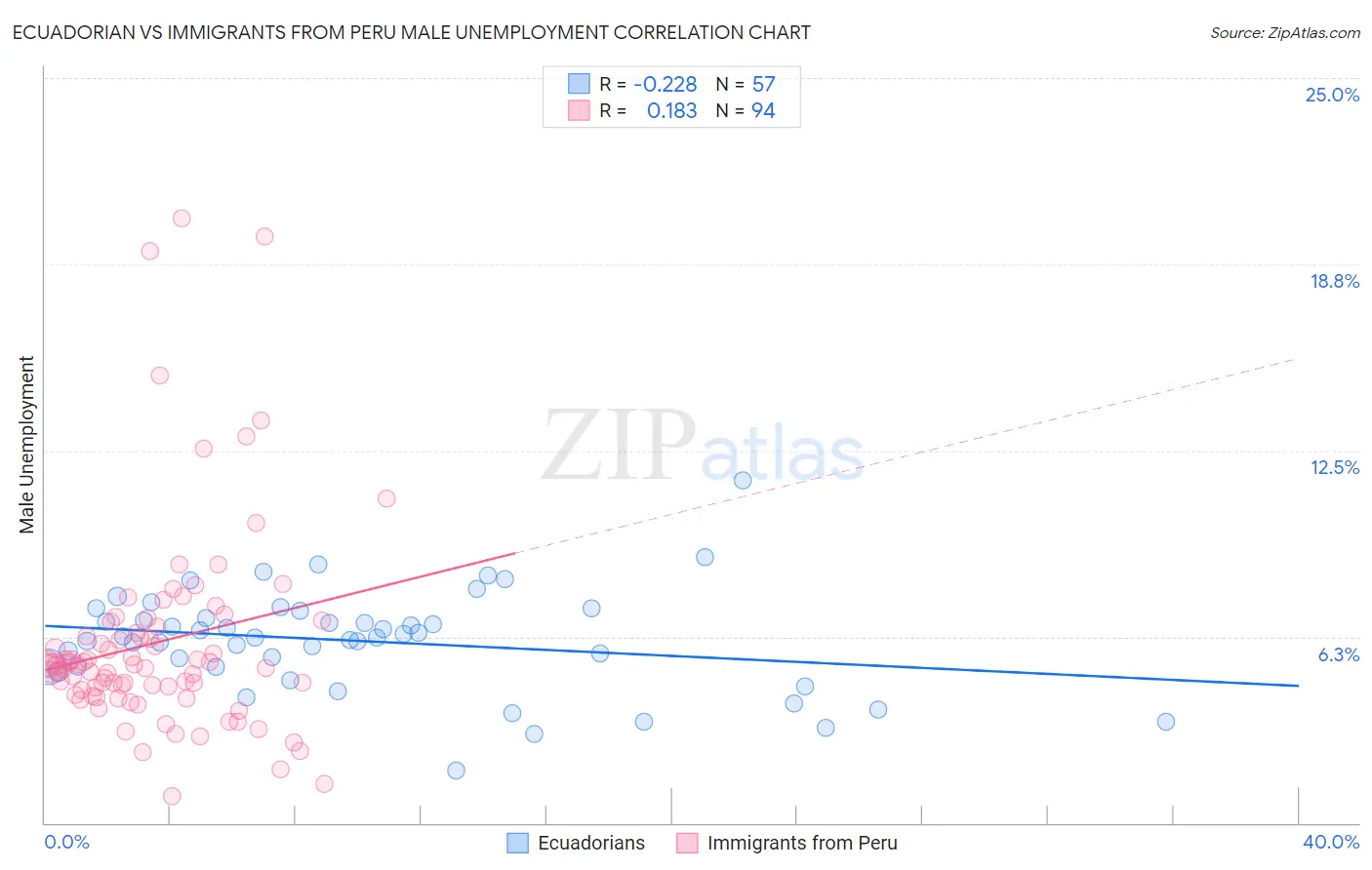 Ecuadorian vs Immigrants from Peru Male Unemployment