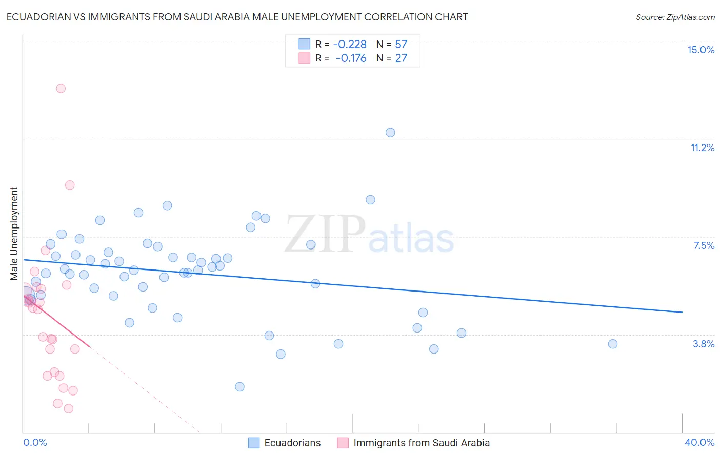 Ecuadorian vs Immigrants from Saudi Arabia Male Unemployment