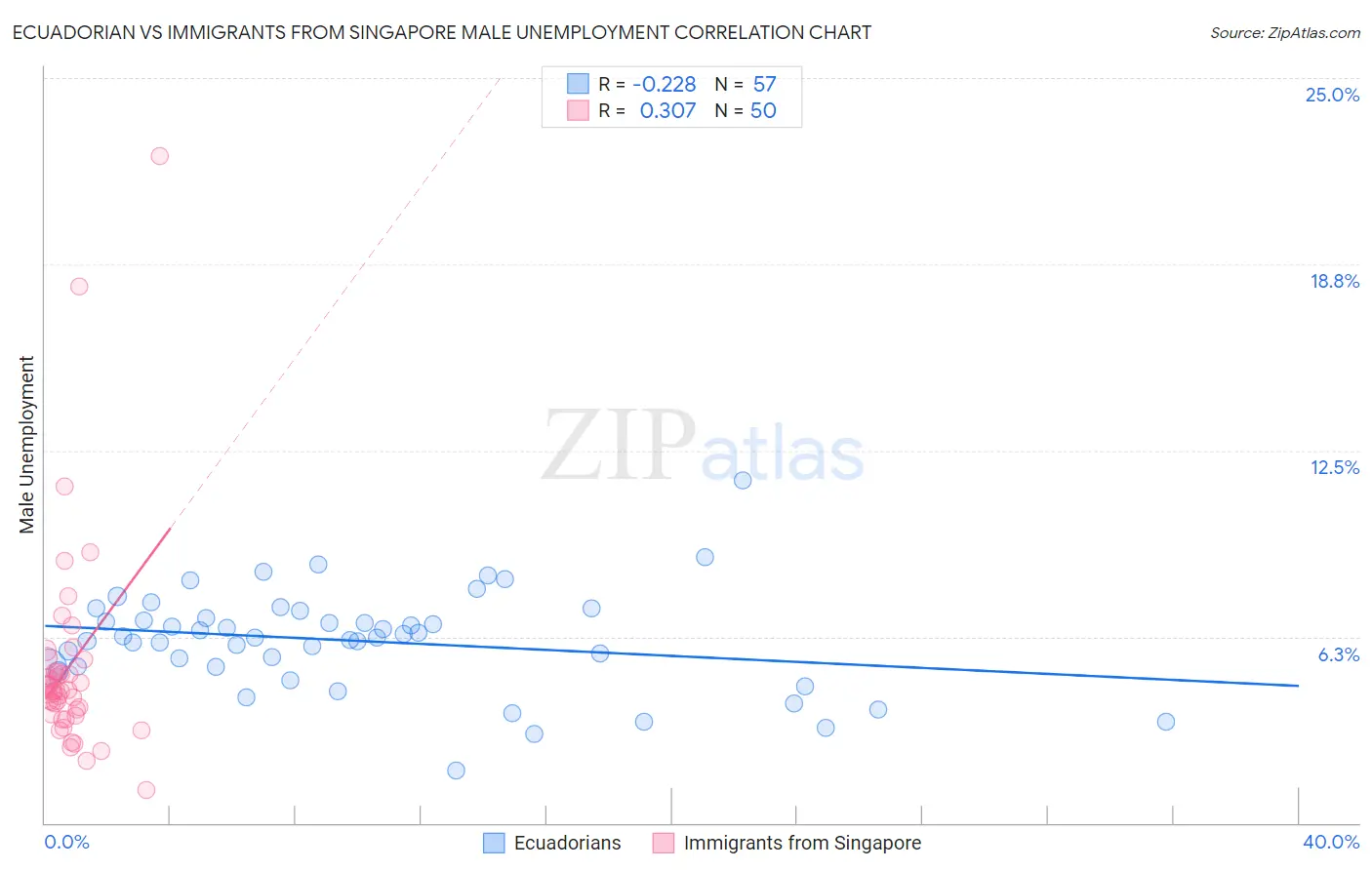 Ecuadorian vs Immigrants from Singapore Male Unemployment