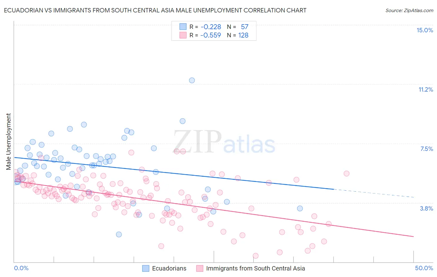 Ecuadorian vs Immigrants from South Central Asia Male Unemployment