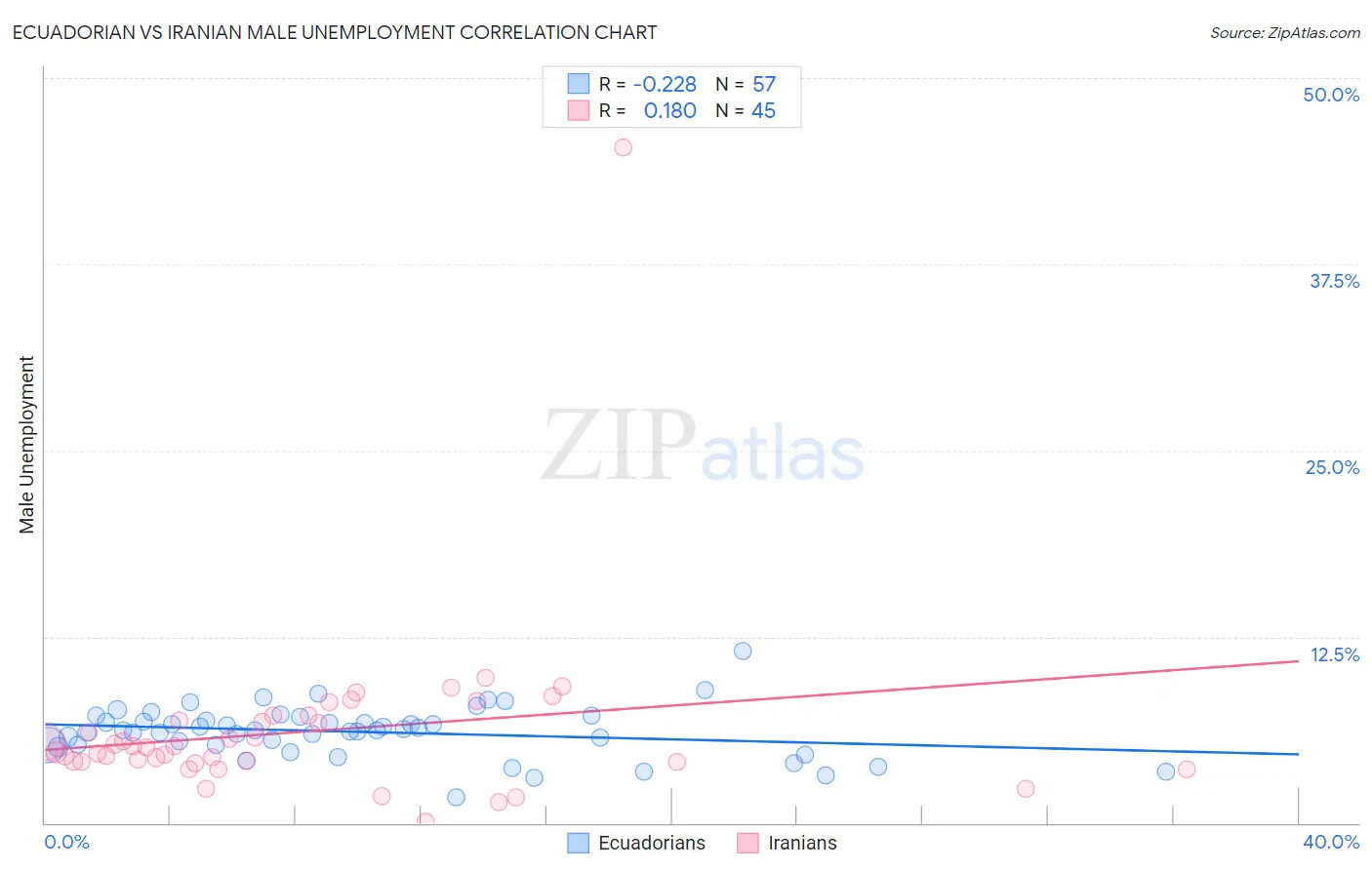 Ecuadorian vs Iranian Male Unemployment