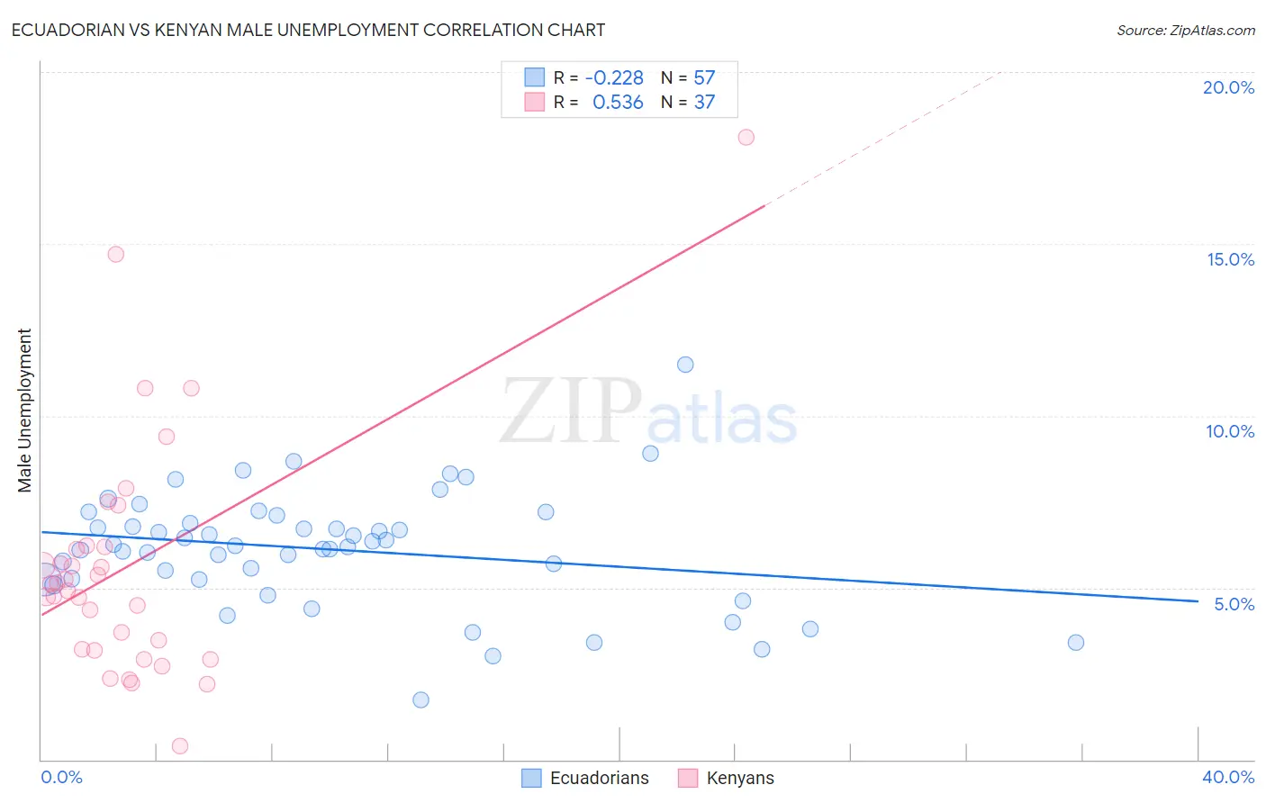 Ecuadorian vs Kenyan Male Unemployment