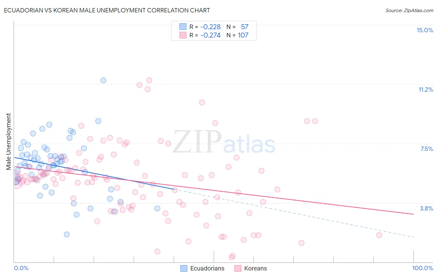 Ecuadorian vs Korean Male Unemployment