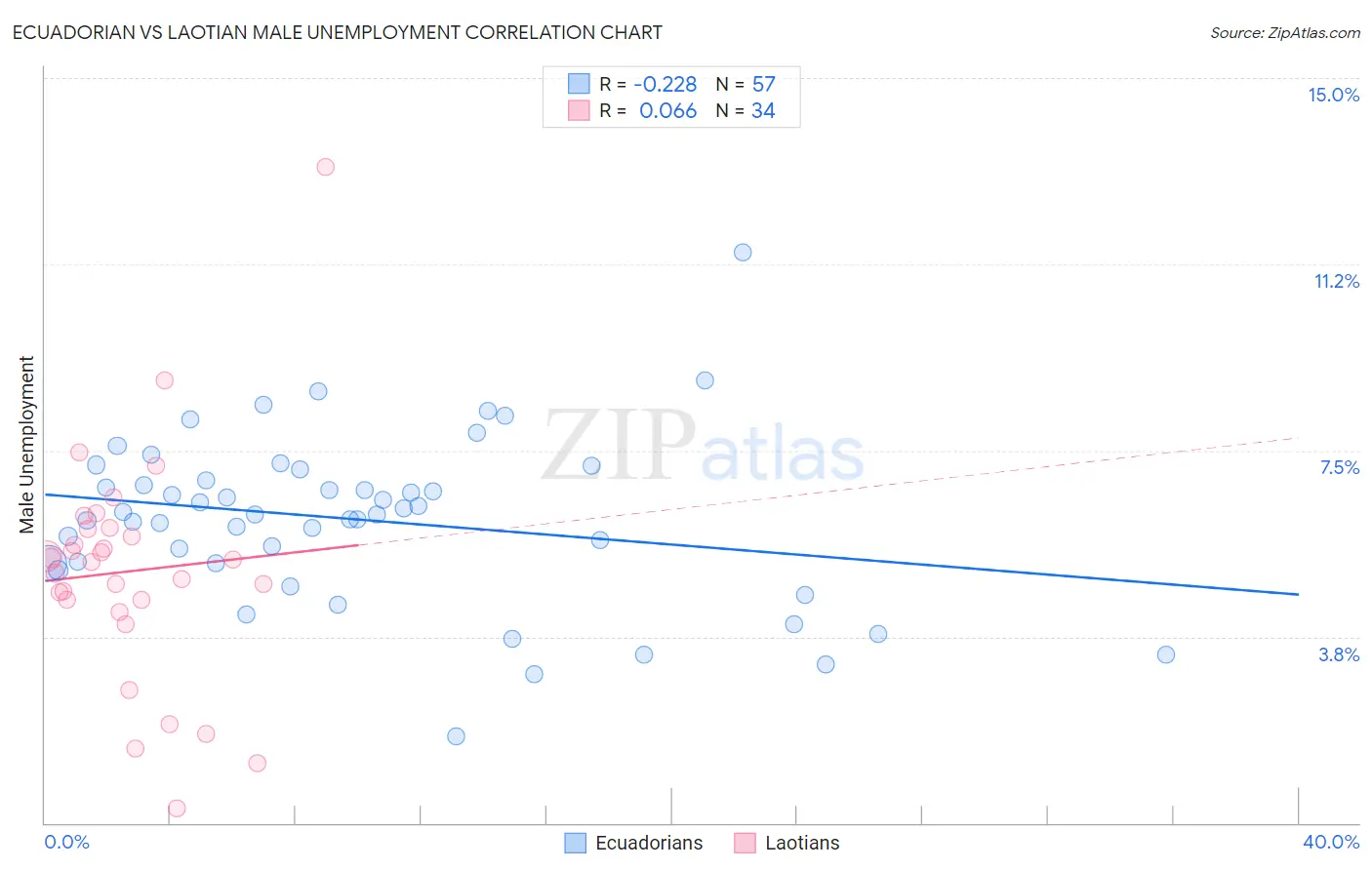 Ecuadorian vs Laotian Male Unemployment