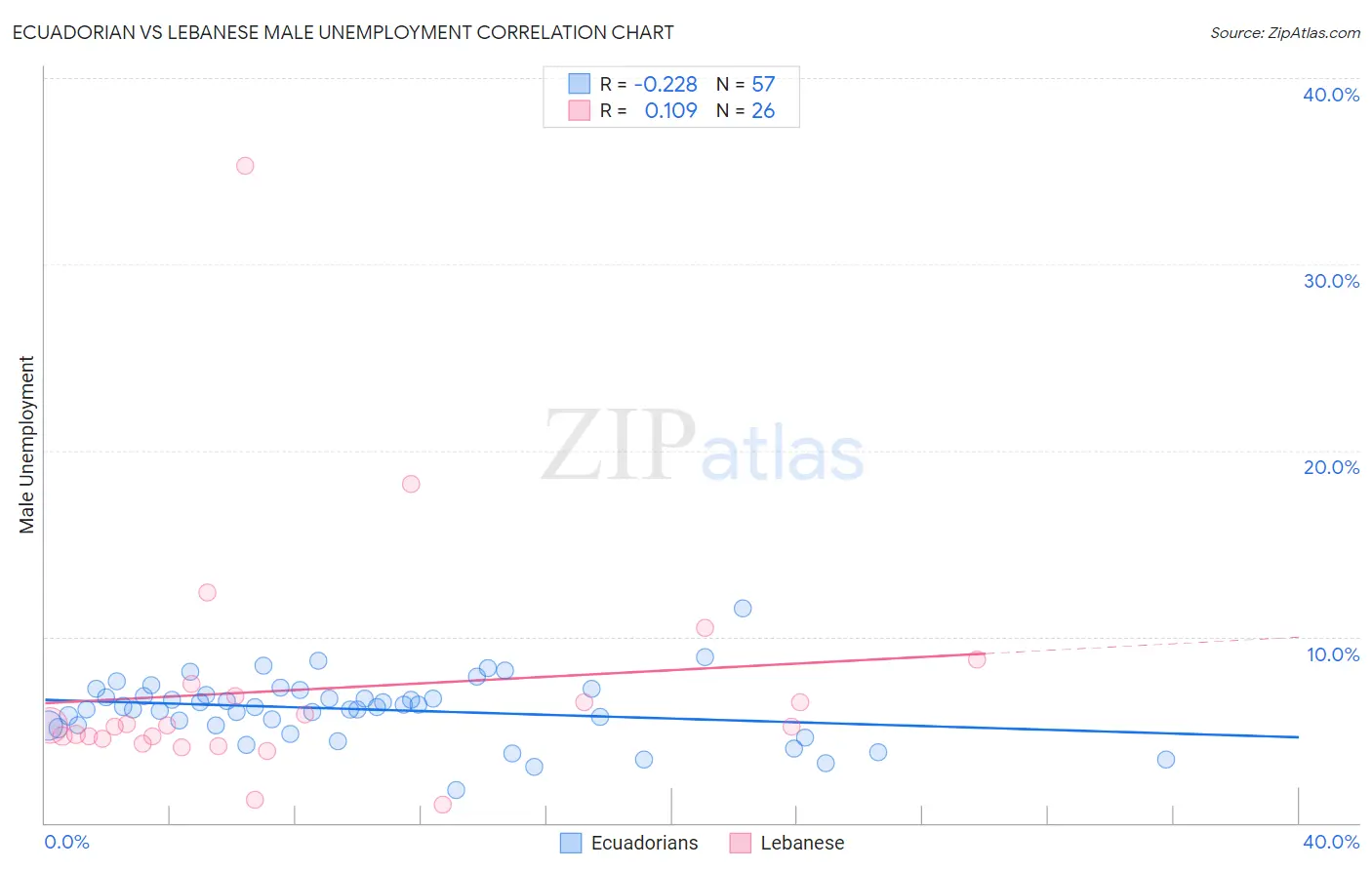 Ecuadorian vs Lebanese Male Unemployment