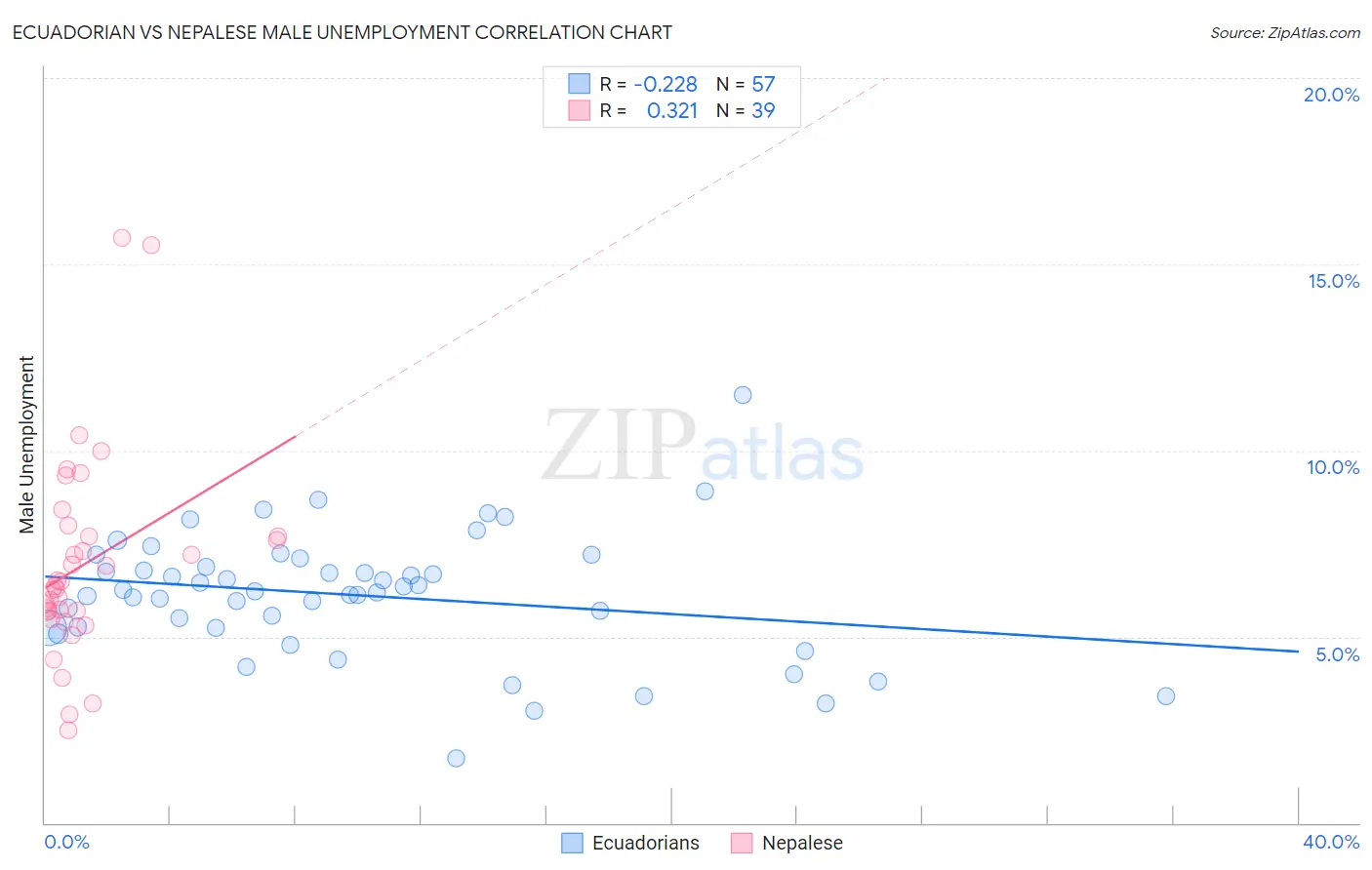 Ecuadorian vs Nepalese Male Unemployment