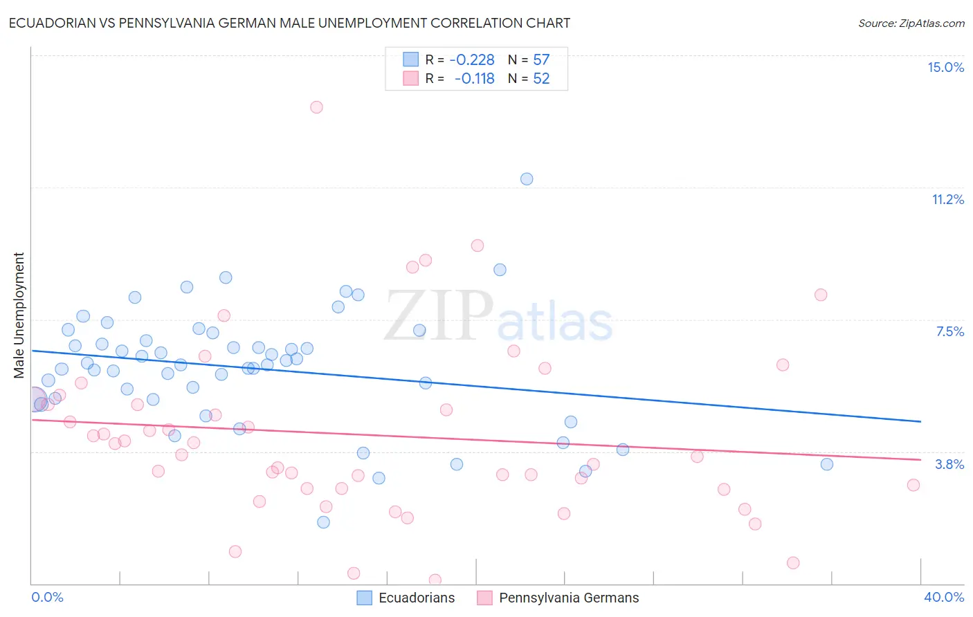 Ecuadorian vs Pennsylvania German Male Unemployment