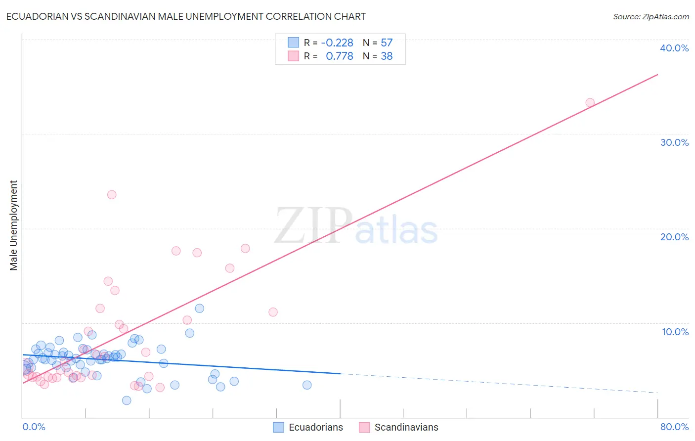 Ecuadorian vs Scandinavian Male Unemployment