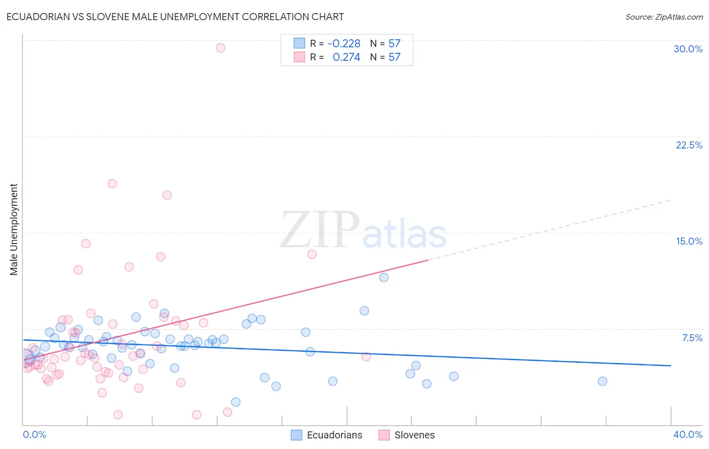 Ecuadorian vs Slovene Male Unemployment