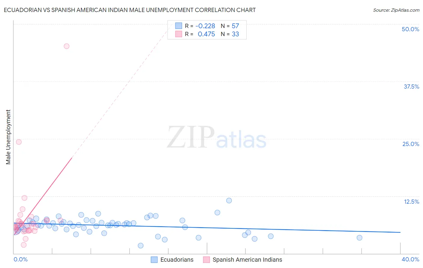 Ecuadorian vs Spanish American Indian Male Unemployment