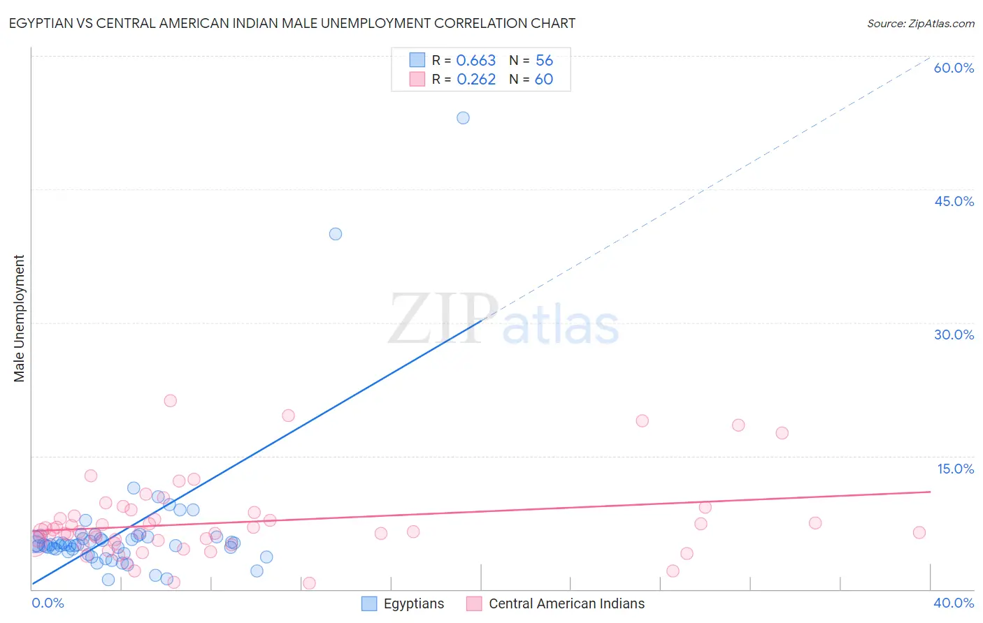 Egyptian vs Central American Indian Male Unemployment