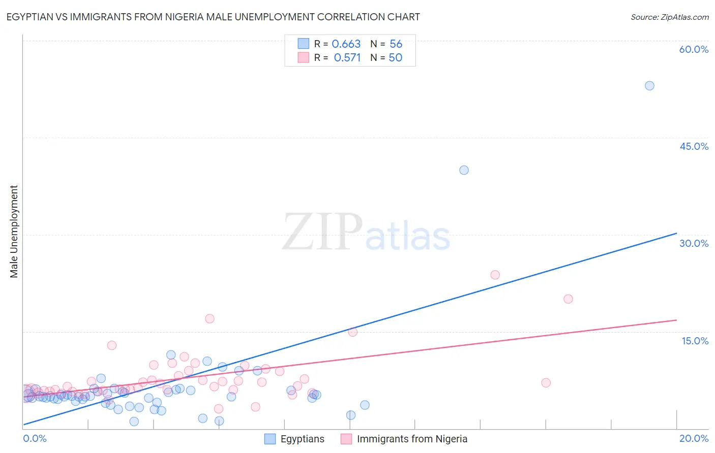 Egyptian vs Immigrants from Nigeria Male Unemployment