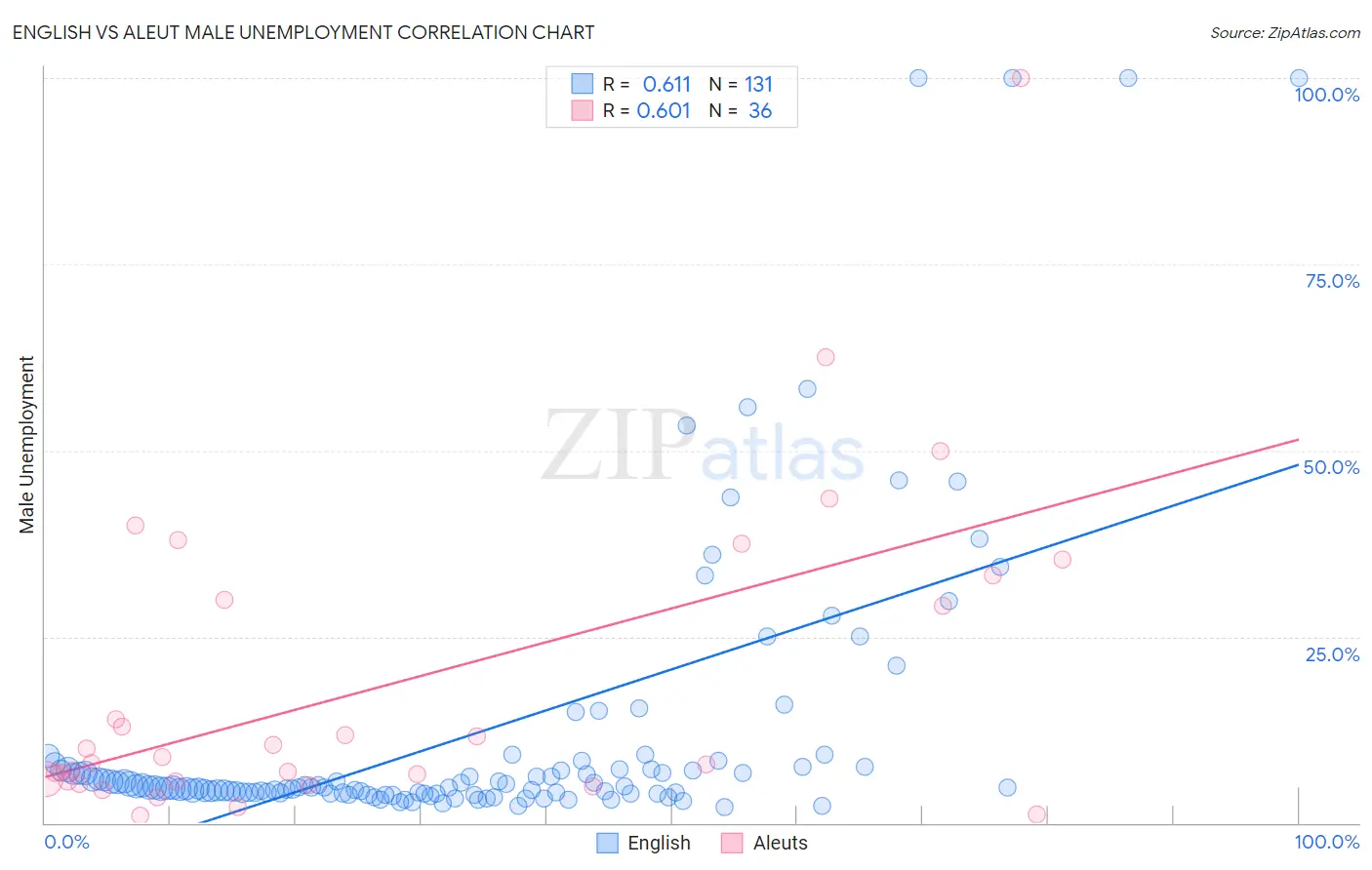 English vs Aleut Male Unemployment