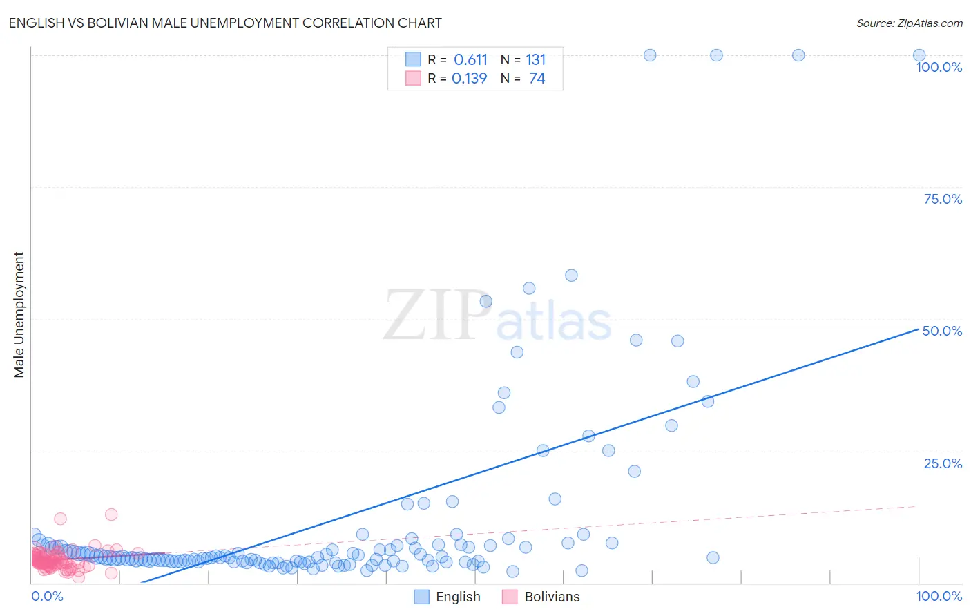 English vs Bolivian Male Unemployment