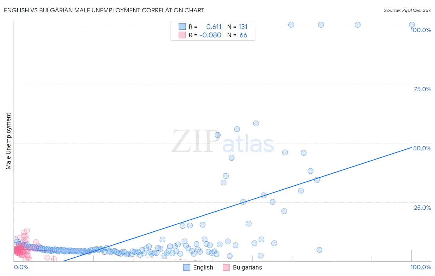 English vs Bulgarian Male Unemployment