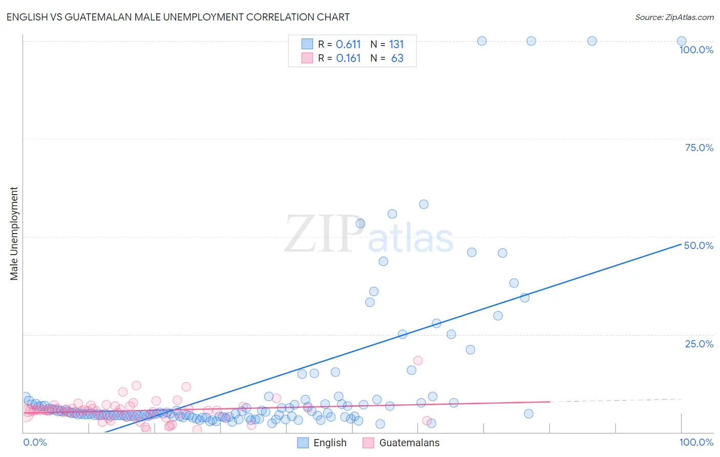 English vs Guatemalan Male Unemployment