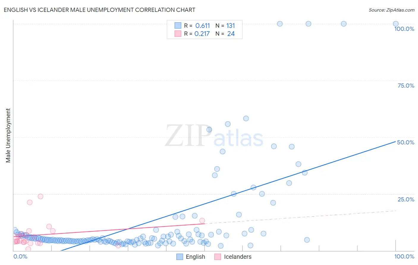 English vs Icelander Male Unemployment