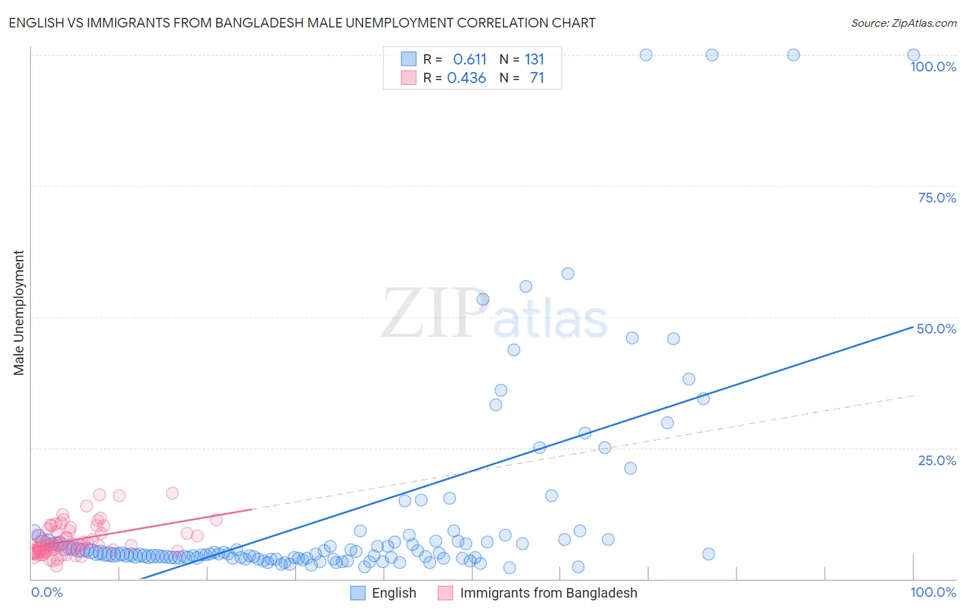 English vs Immigrants from Bangladesh Male Unemployment