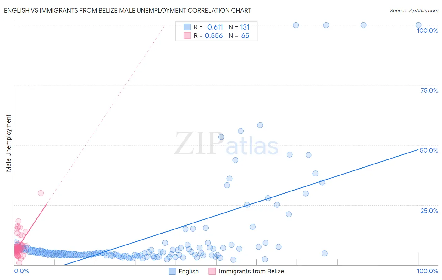 English vs Immigrants from Belize Male Unemployment