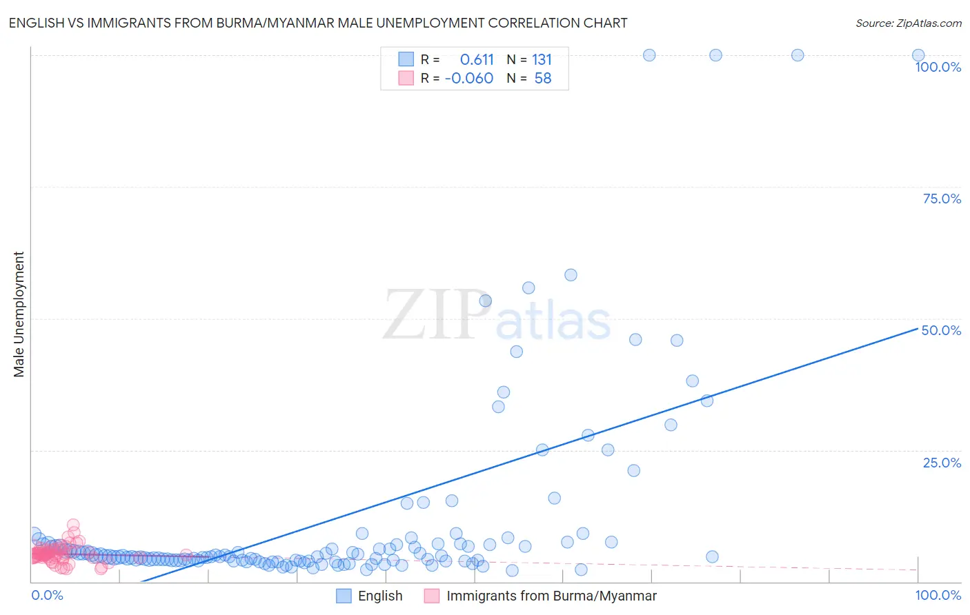 English vs Immigrants from Burma/Myanmar Male Unemployment