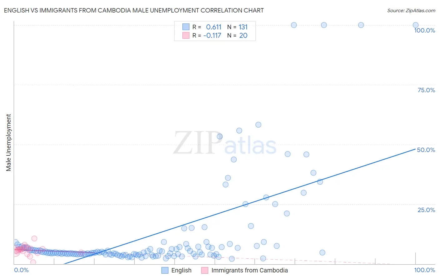 English vs Immigrants from Cambodia Male Unemployment