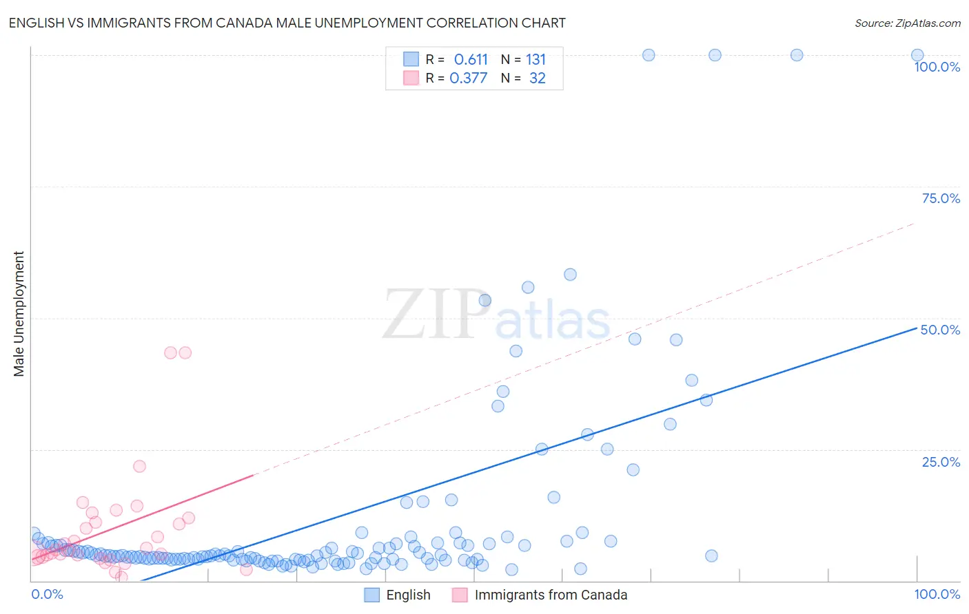 English vs Immigrants from Canada Male Unemployment