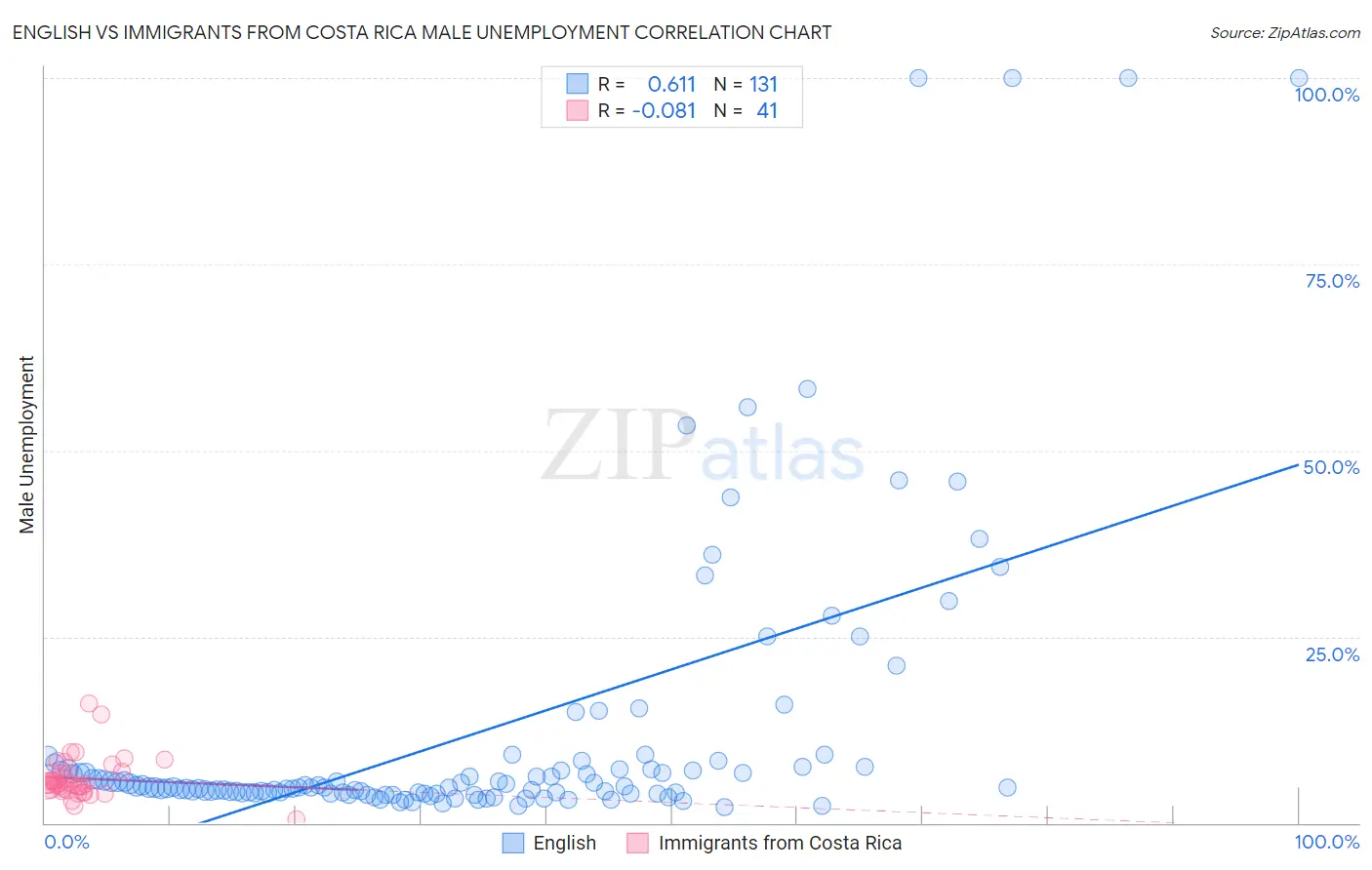 English vs Immigrants from Costa Rica Male Unemployment