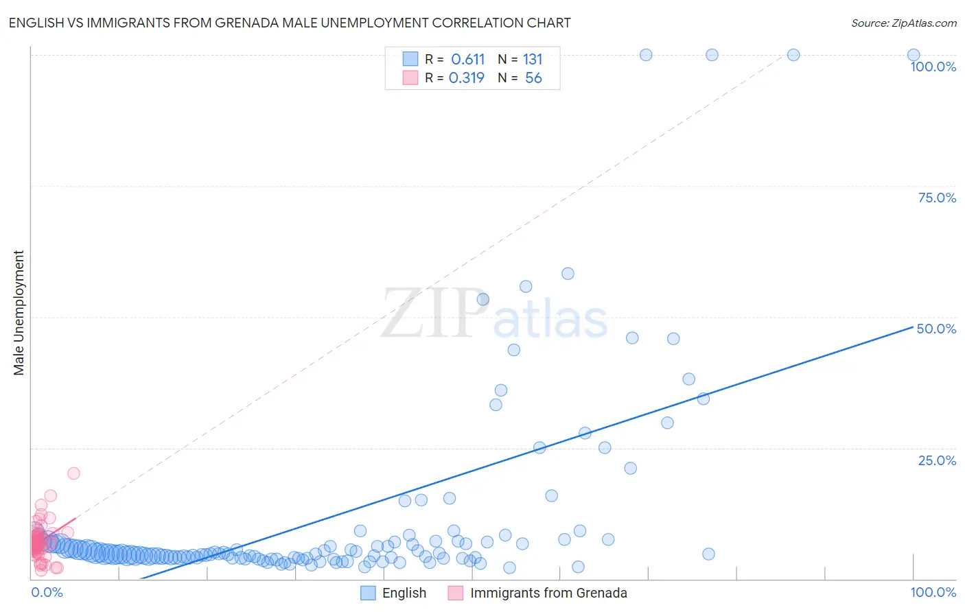 English vs Immigrants from Grenada Male Unemployment