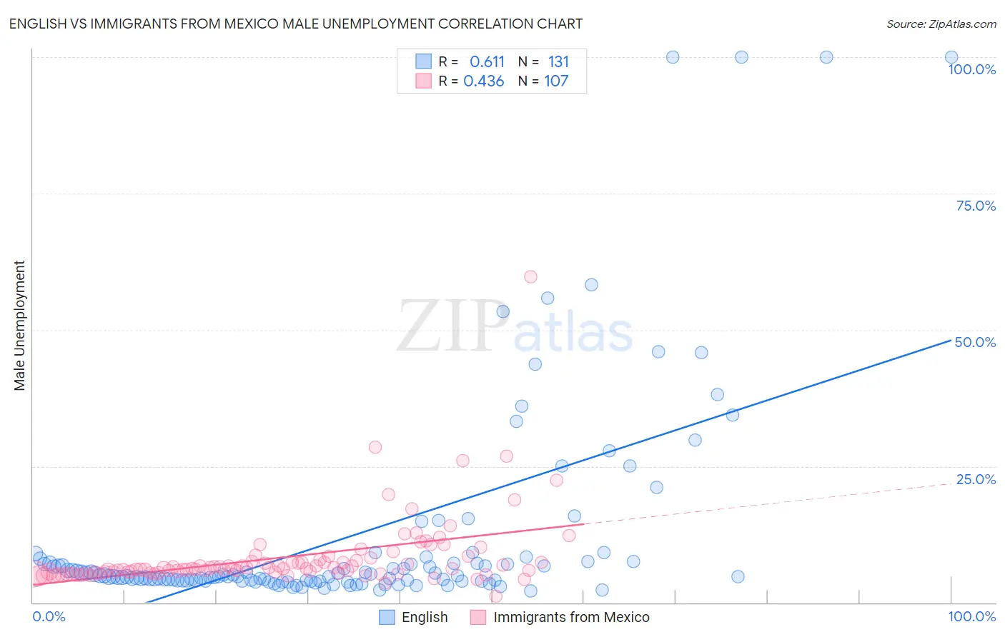 English vs Immigrants from Mexico Male Unemployment