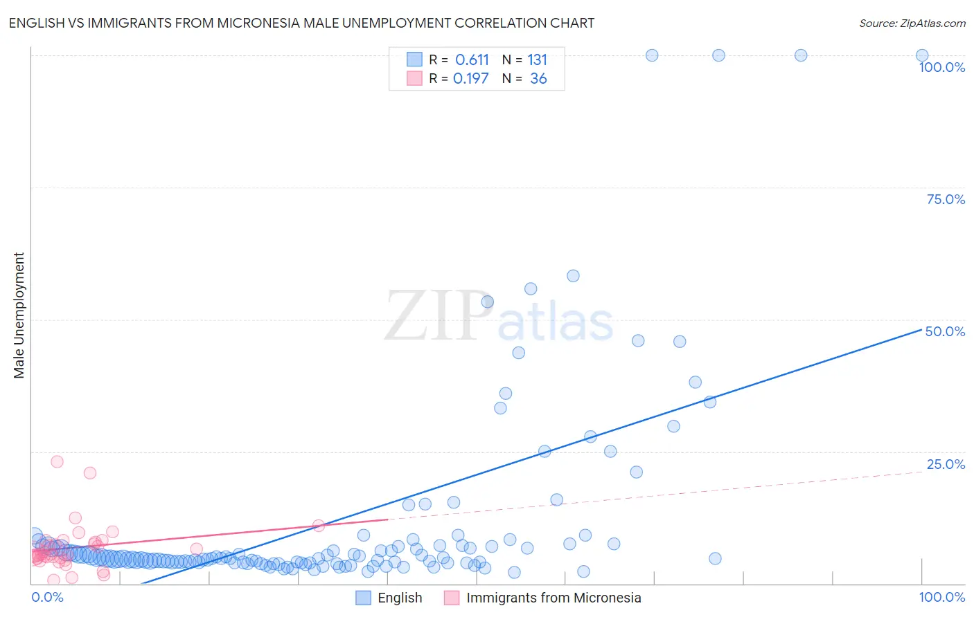 English vs Immigrants from Micronesia Male Unemployment