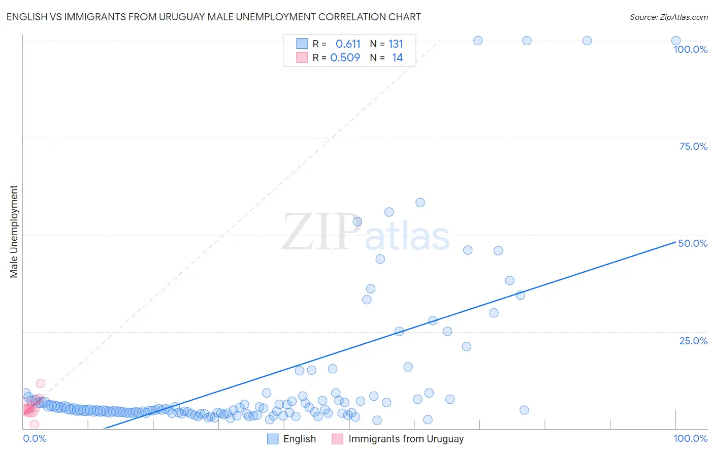 English vs Immigrants from Uruguay Male Unemployment