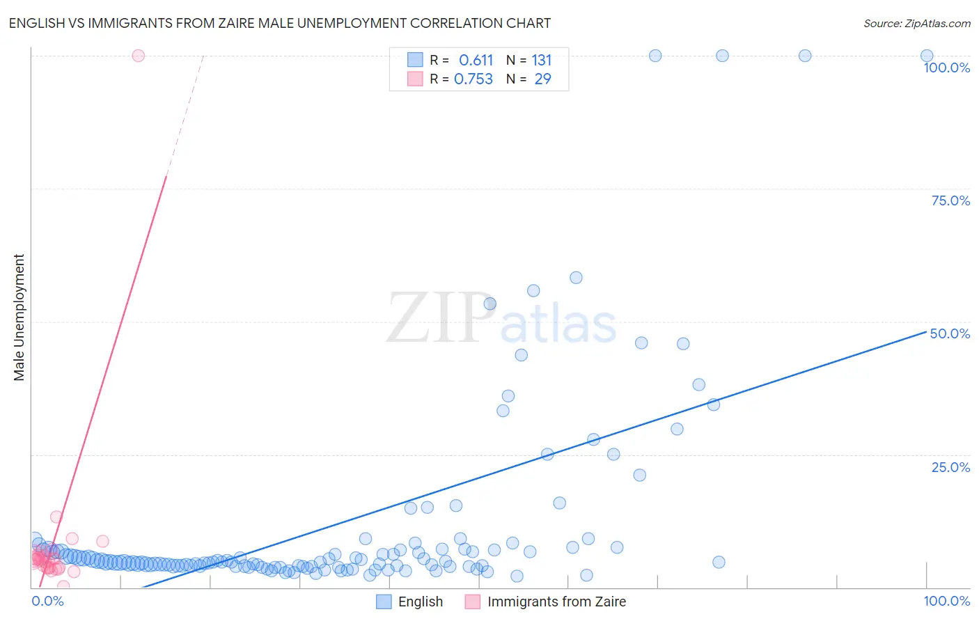 English vs Immigrants from Zaire Male Unemployment