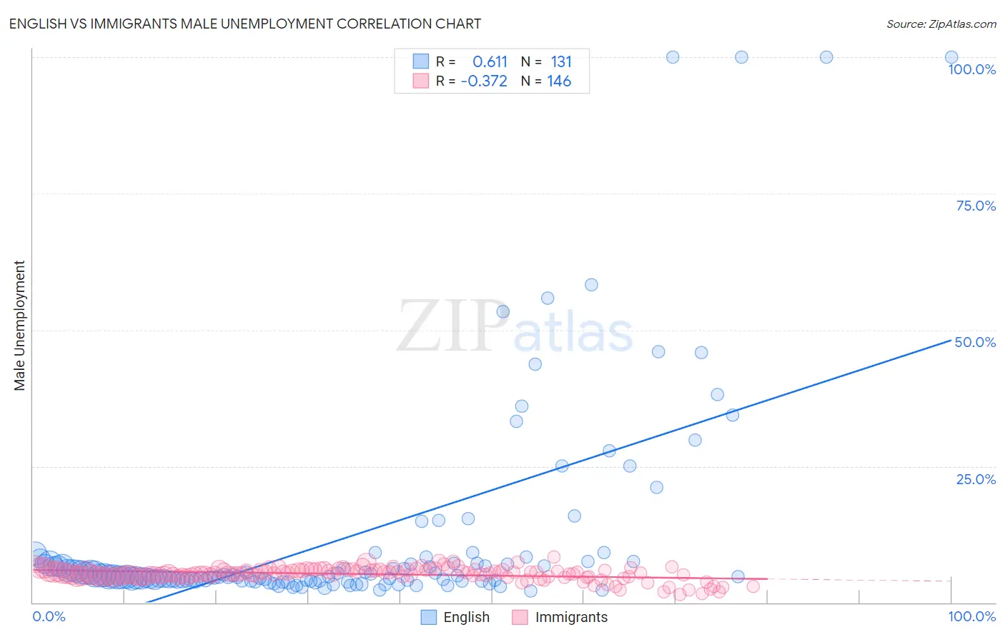 English vs Immigrants Male Unemployment