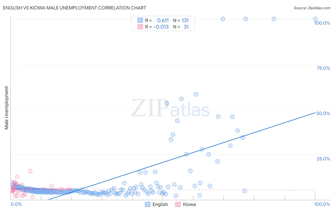 English vs Kiowa Male Unemployment