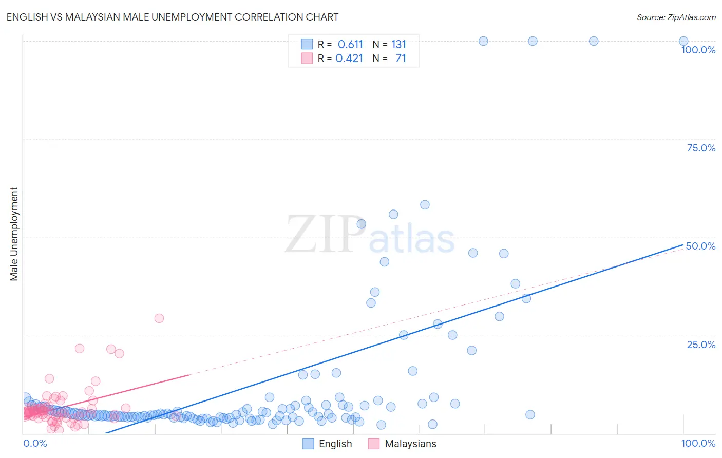 English vs Malaysian Male Unemployment