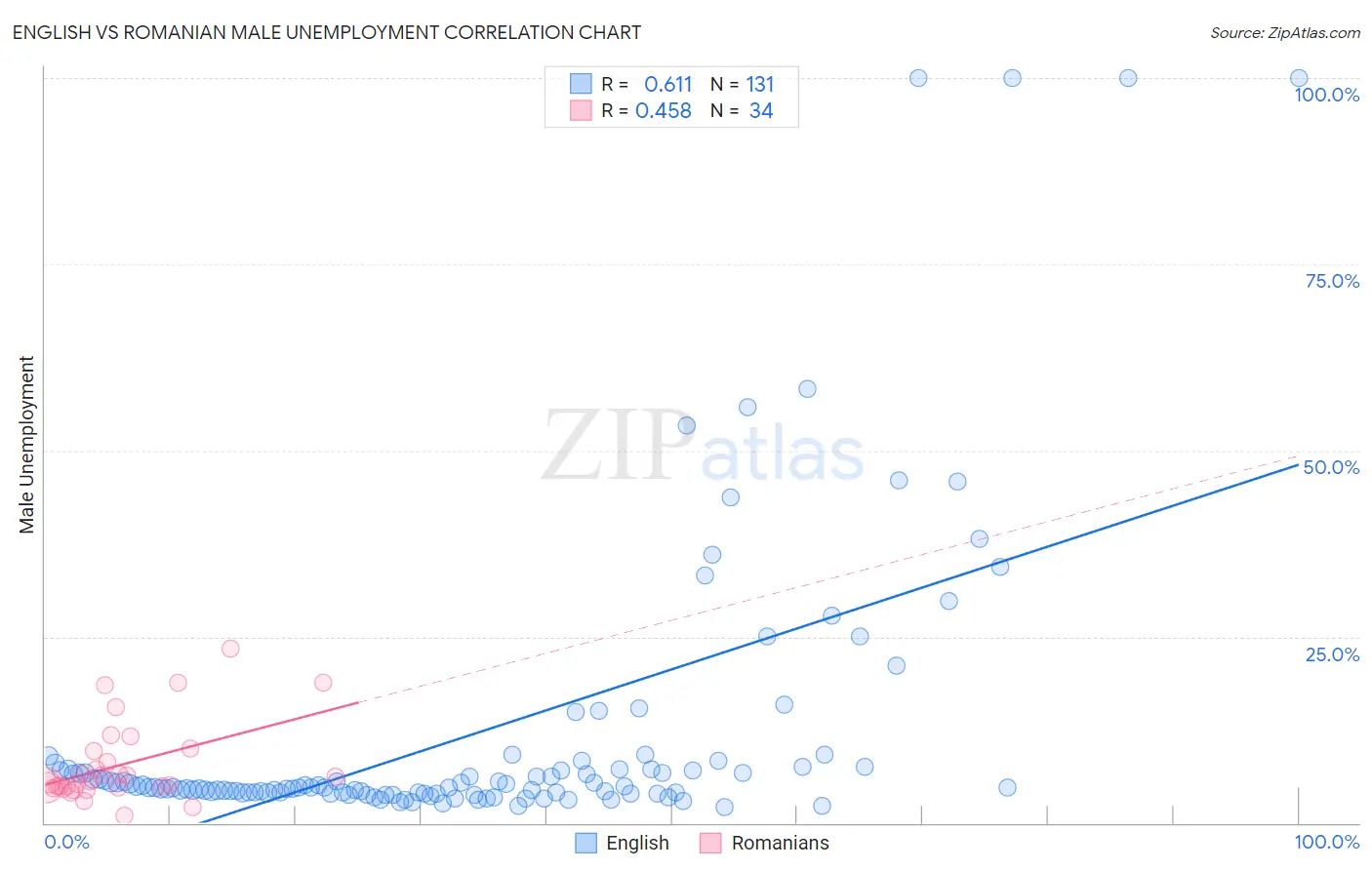 English vs Romanian Male Unemployment