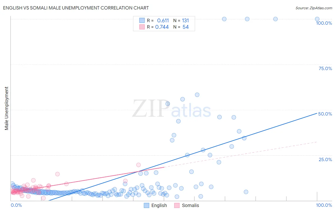 English vs Somali Male Unemployment