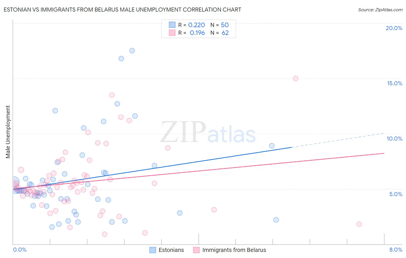 Estonian vs Immigrants from Belarus Male Unemployment