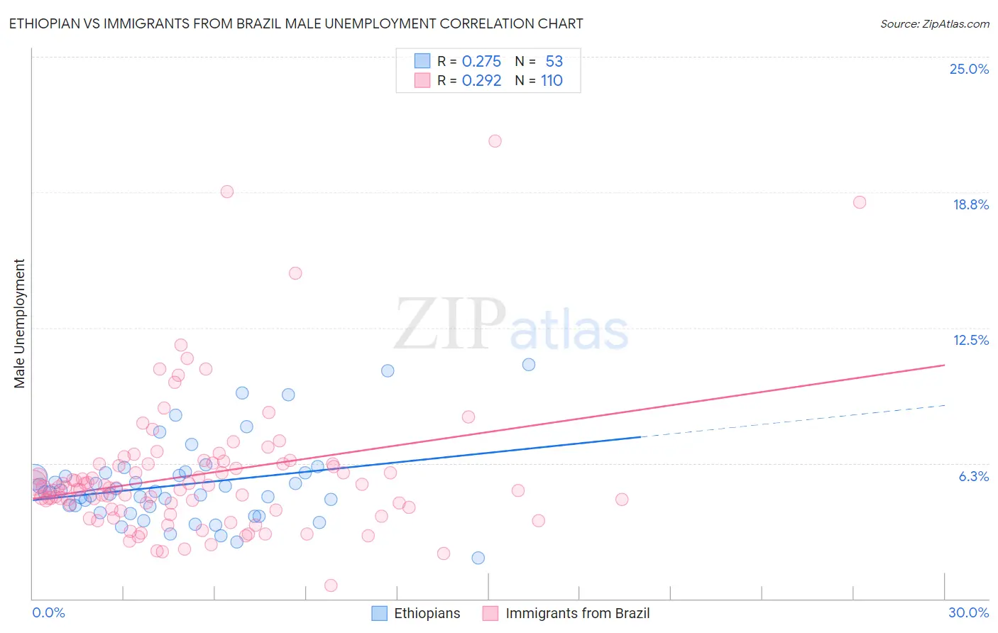 Ethiopian vs Immigrants from Brazil Male Unemployment