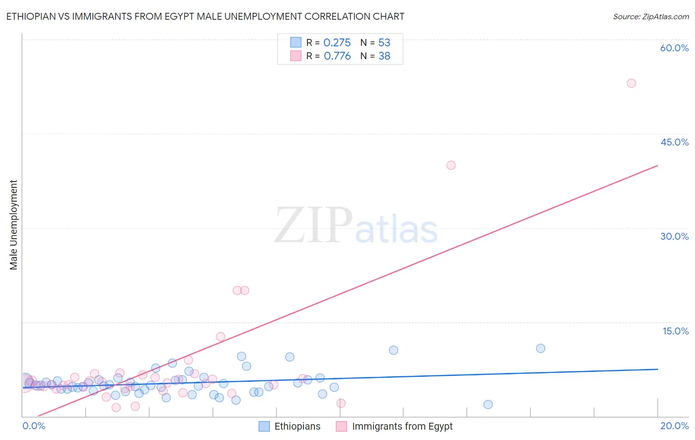 Ethiopian vs Immigrants from Egypt Male Unemployment