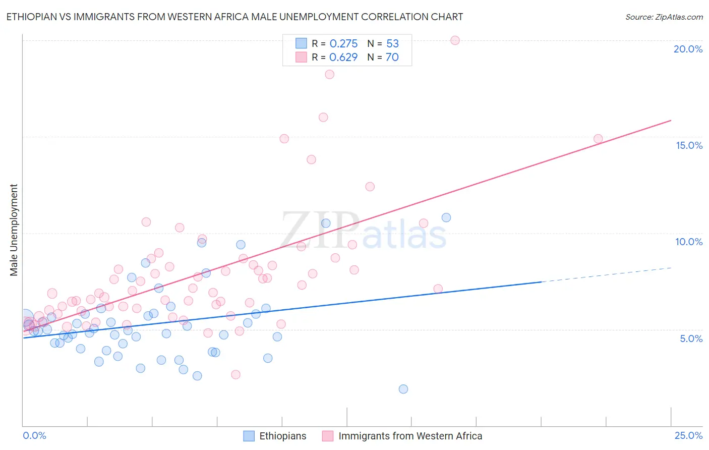 Ethiopian vs Immigrants from Western Africa Male Unemployment