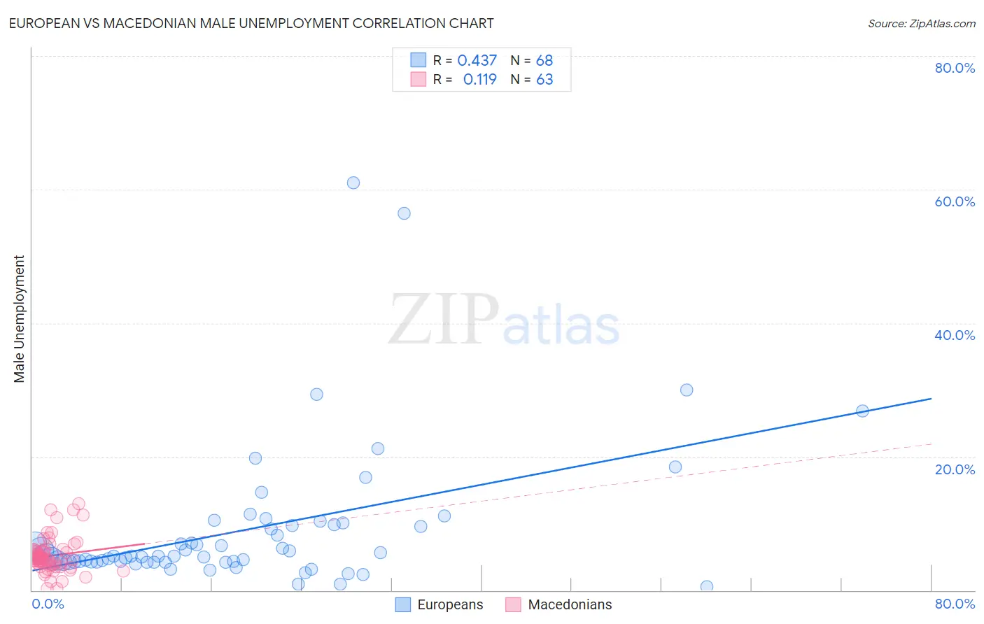 European vs Macedonian Male Unemployment