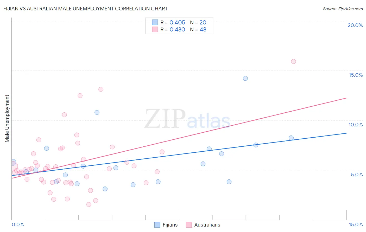 Fijian vs Australian Male Unemployment