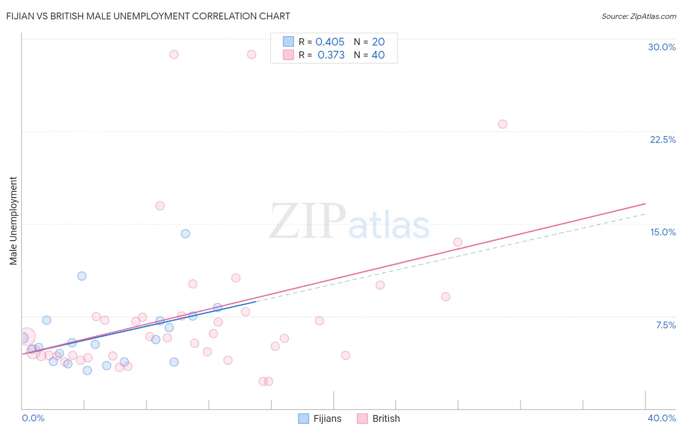 Fijian vs British Male Unemployment